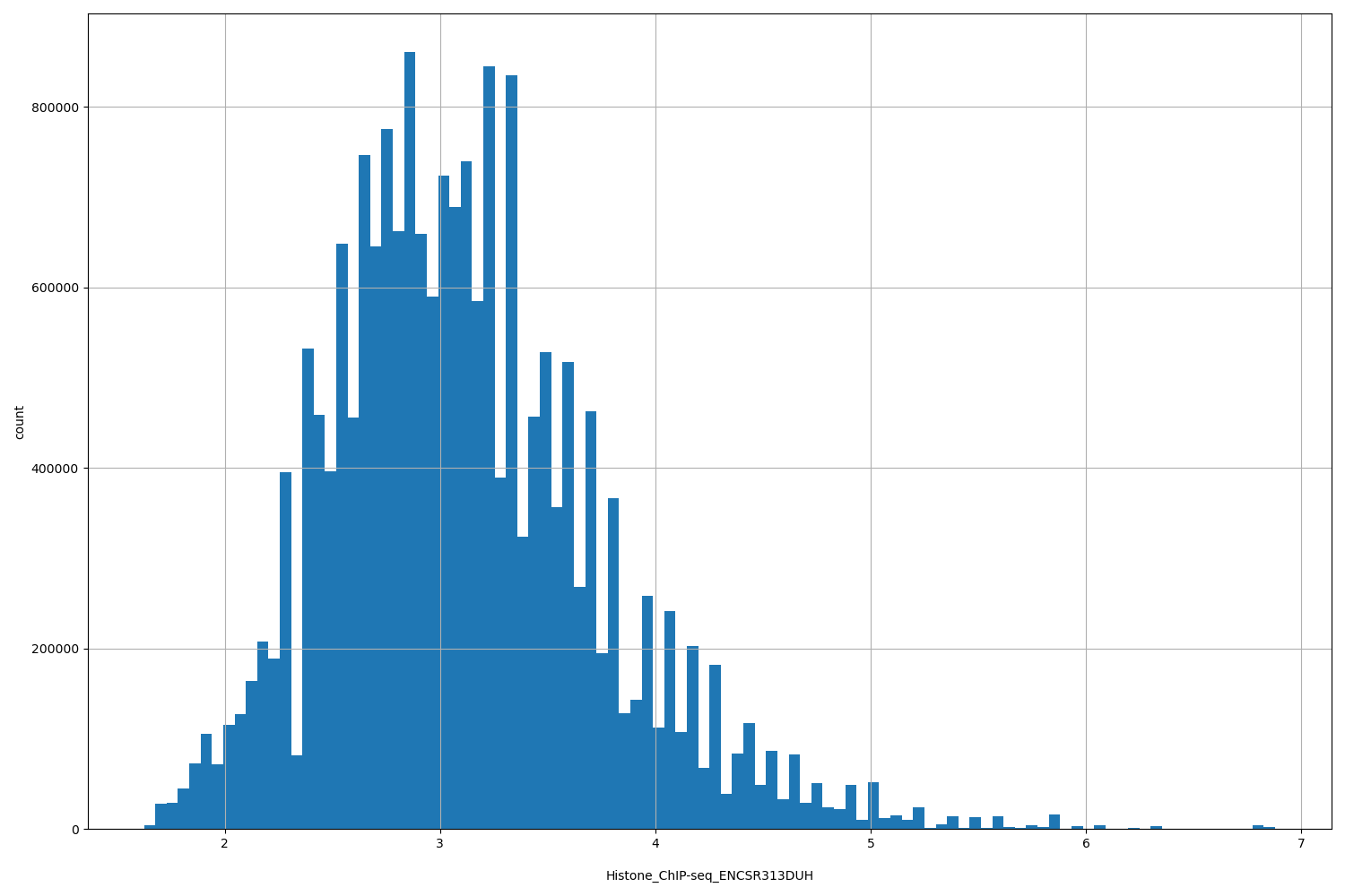 HISTOGRAM FOR Histone_ChIP-seq_ENCSR313DUH