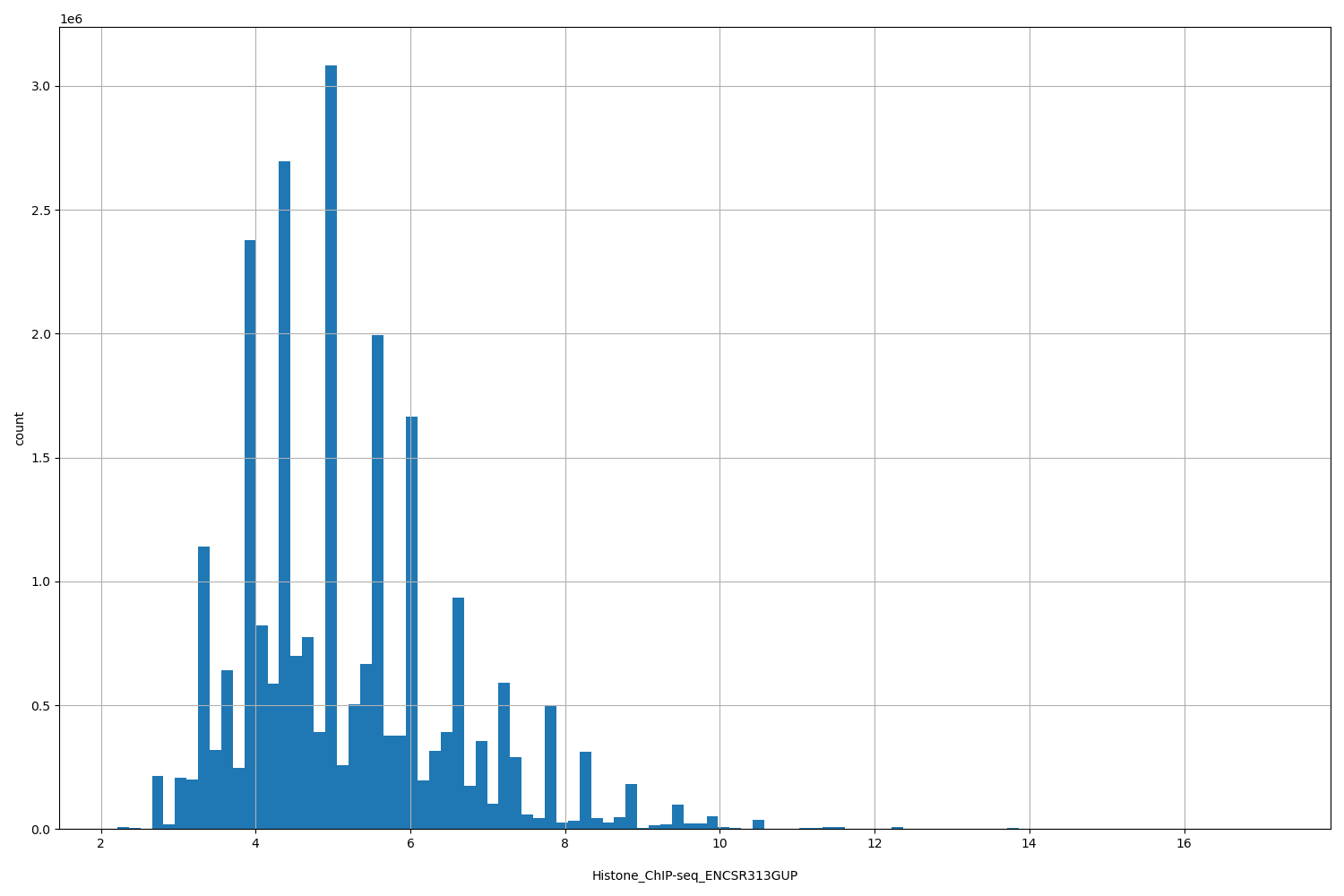 HISTOGRAM FOR Histone_ChIP-seq_ENCSR313GUP