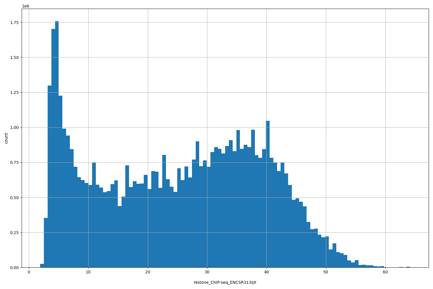 HISTOGRAM FOR Histone_ChIP-seq_ENCSR313IJX