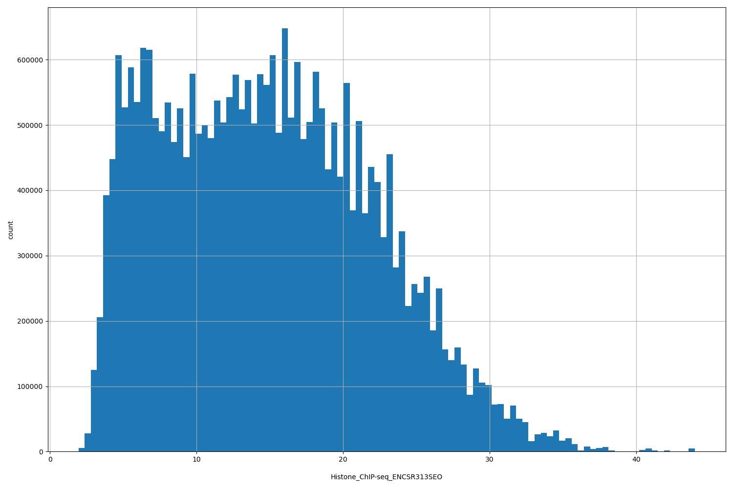 HISTOGRAM FOR Histone_ChIP-seq_ENCSR313SEO
