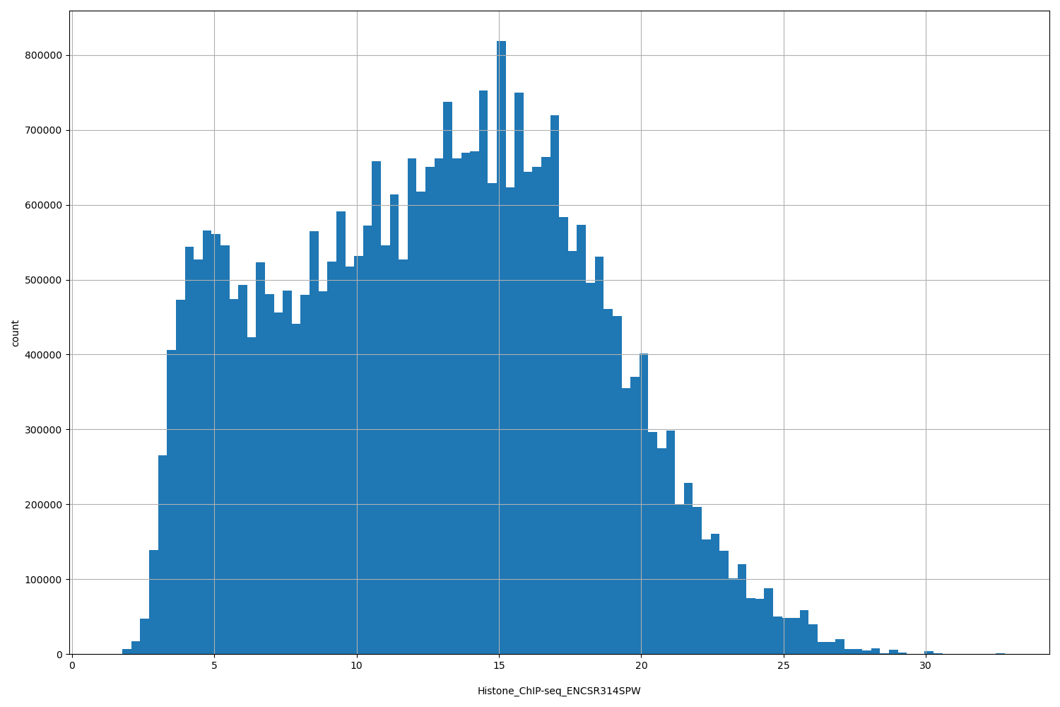HISTOGRAM FOR Histone_ChIP-seq_ENCSR314SPW