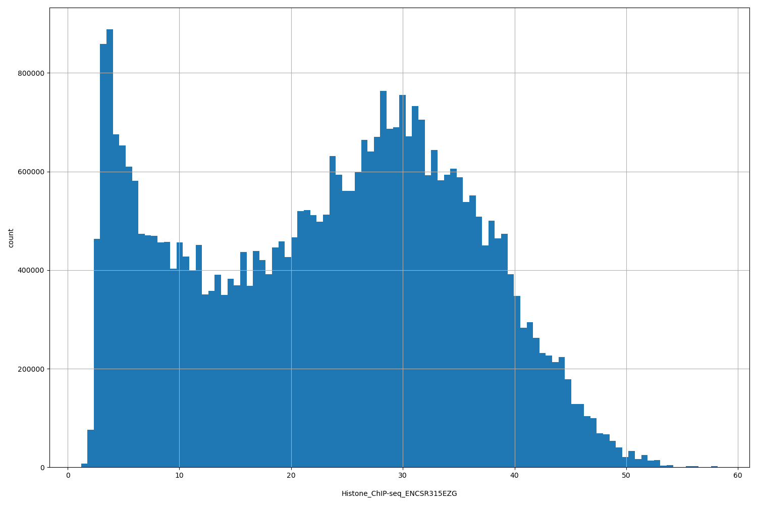 HISTOGRAM FOR Histone_ChIP-seq_ENCSR315EZG