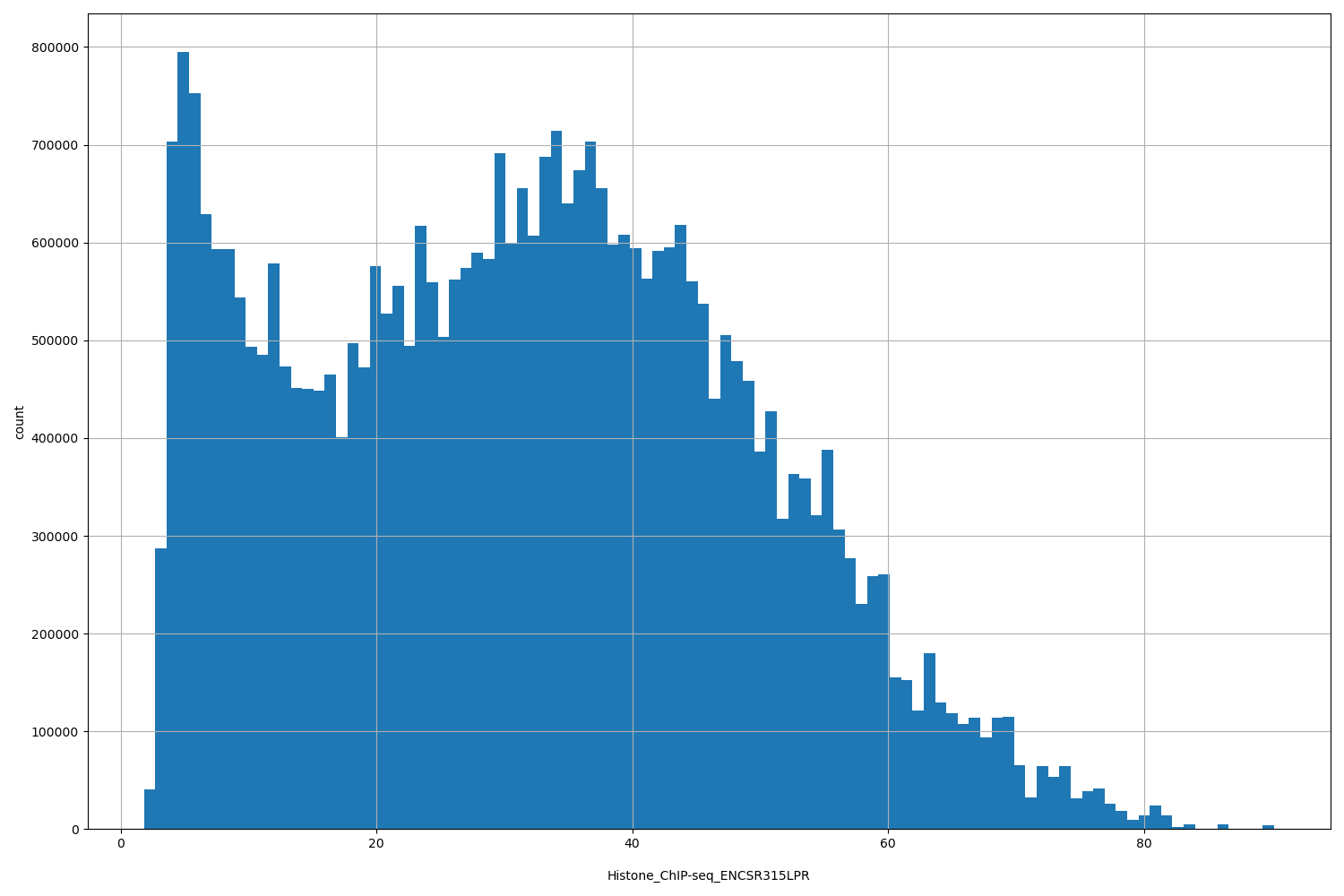 HISTOGRAM FOR Histone_ChIP-seq_ENCSR315LPR