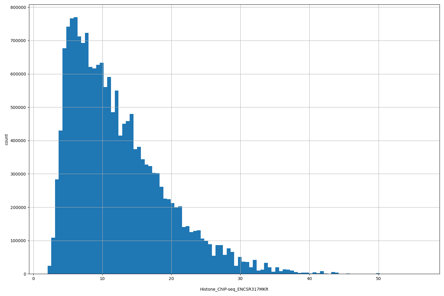 HISTOGRAM FOR Histone_ChIP-seq_ENCSR317MKR