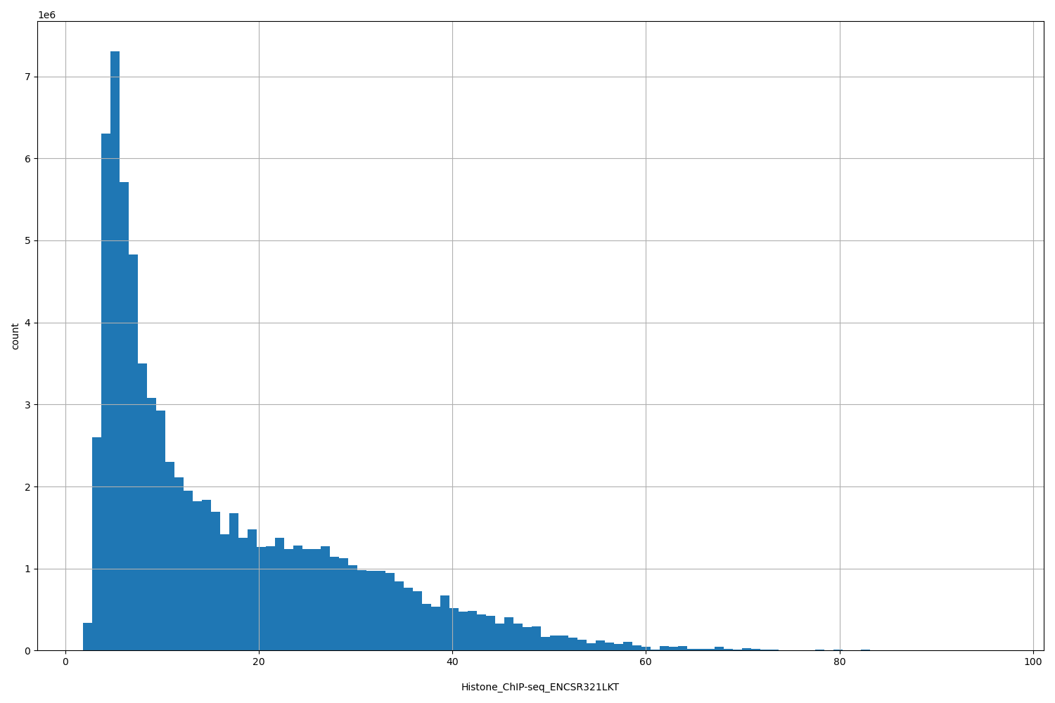 HISTOGRAM FOR Histone_ChIP-seq_ENCSR321LKT