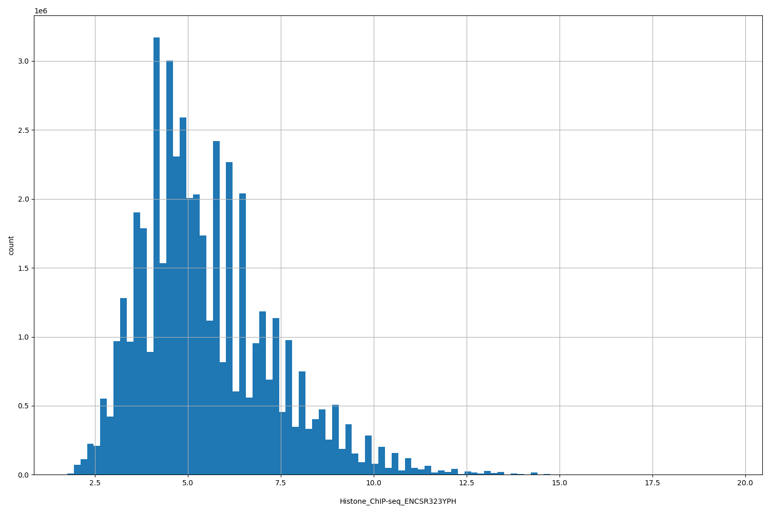 HISTOGRAM FOR Histone_ChIP-seq_ENCSR323YPH