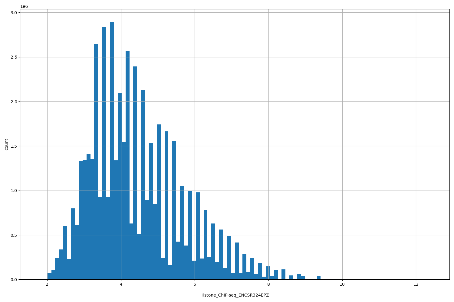 HISTOGRAM FOR Histone_ChIP-seq_ENCSR324EPZ