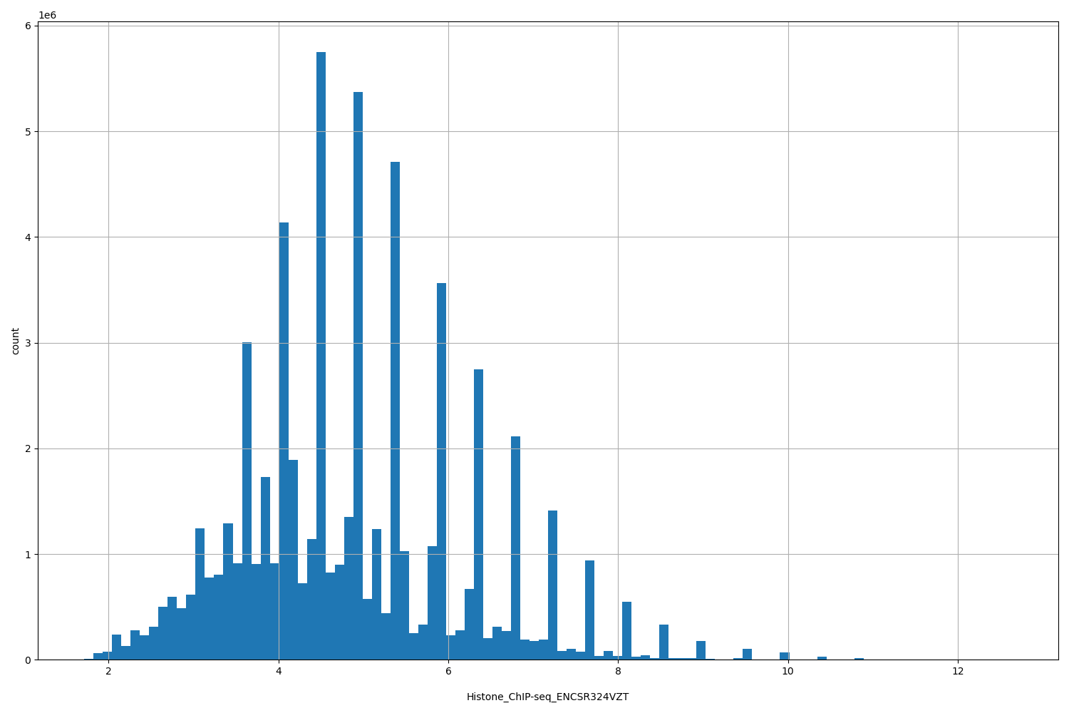 HISTOGRAM FOR Histone_ChIP-seq_ENCSR324VZT