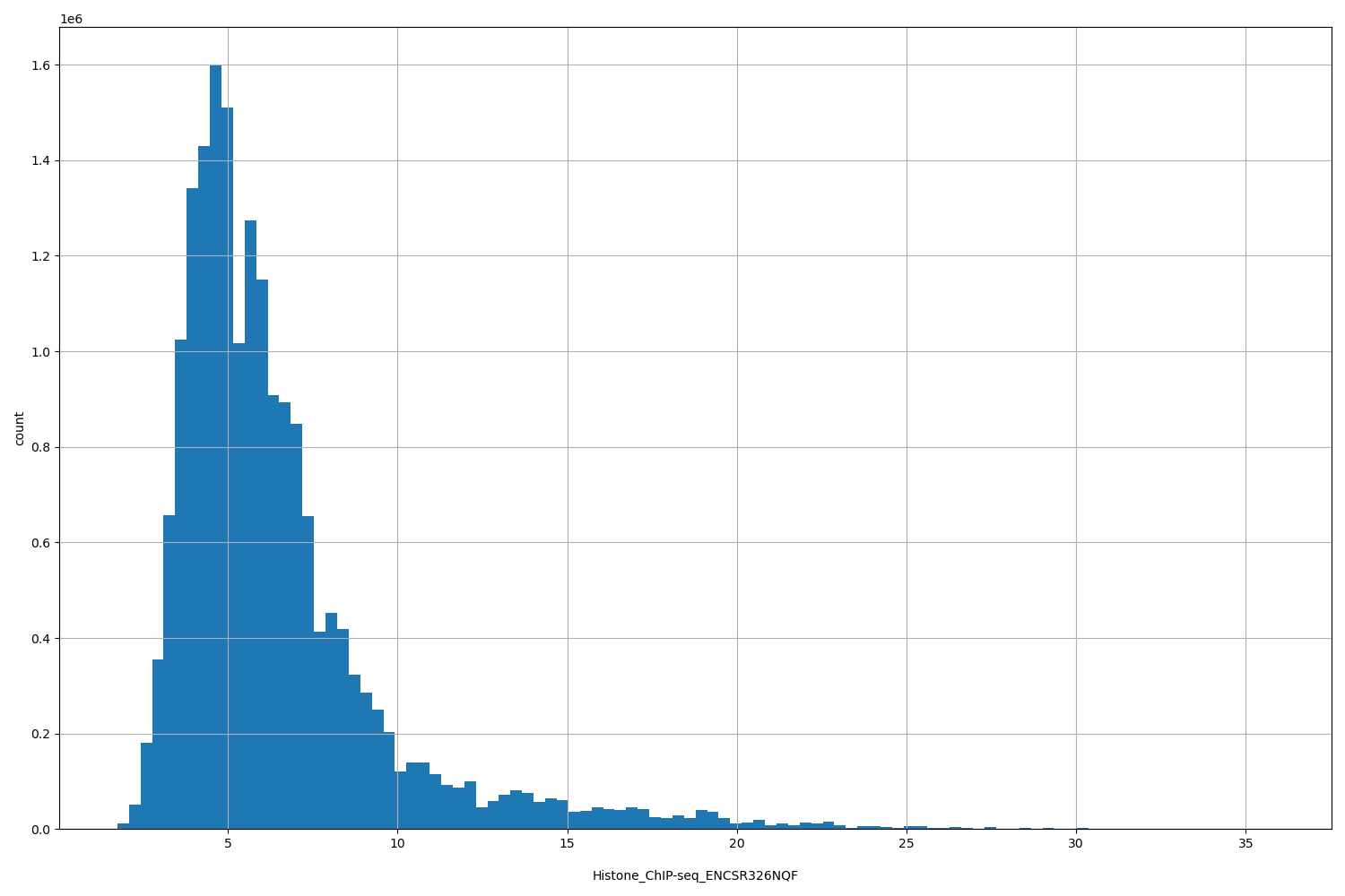 HISTOGRAM FOR Histone_ChIP-seq_ENCSR326NQF