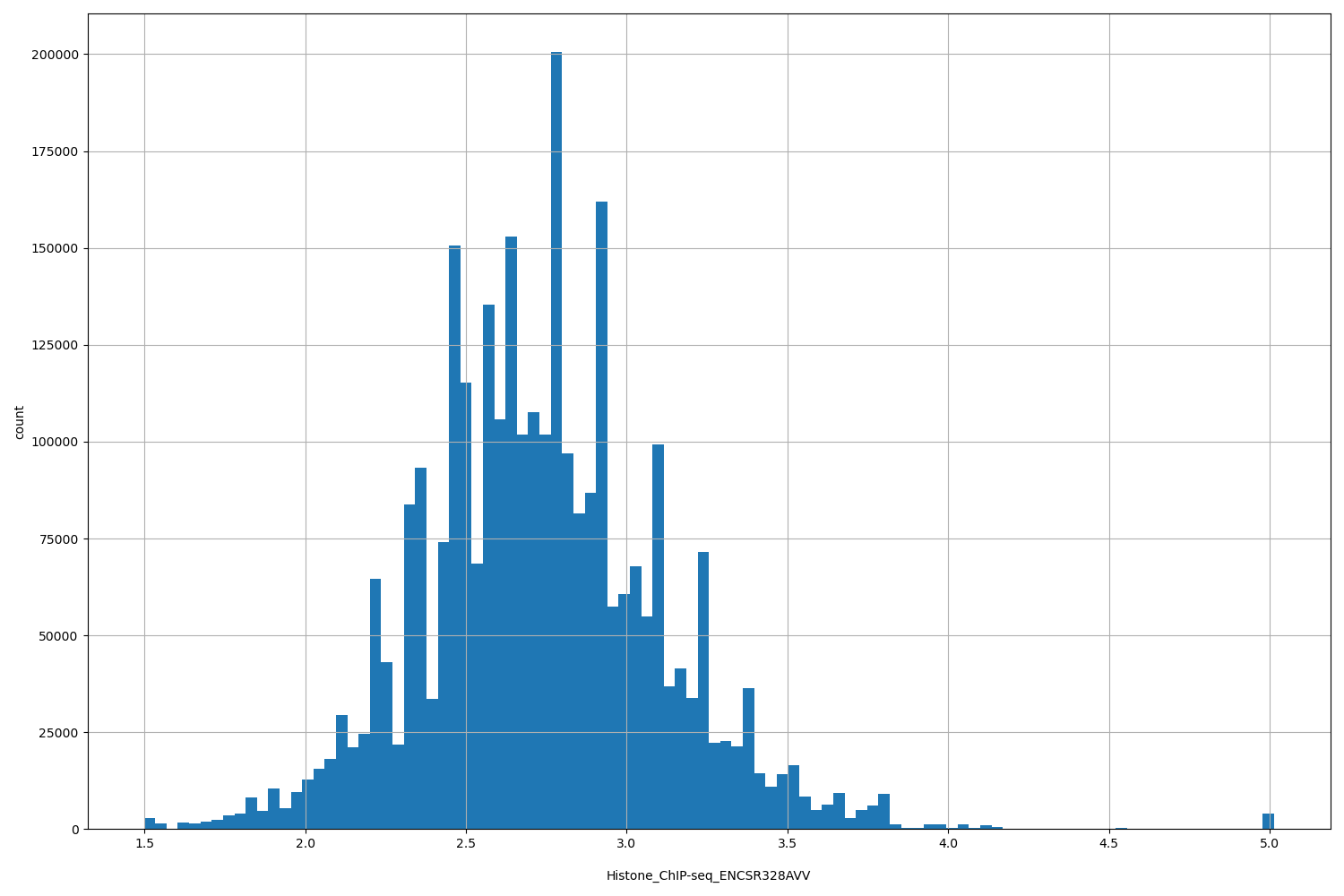 HISTOGRAM FOR Histone_ChIP-seq_ENCSR328AVV