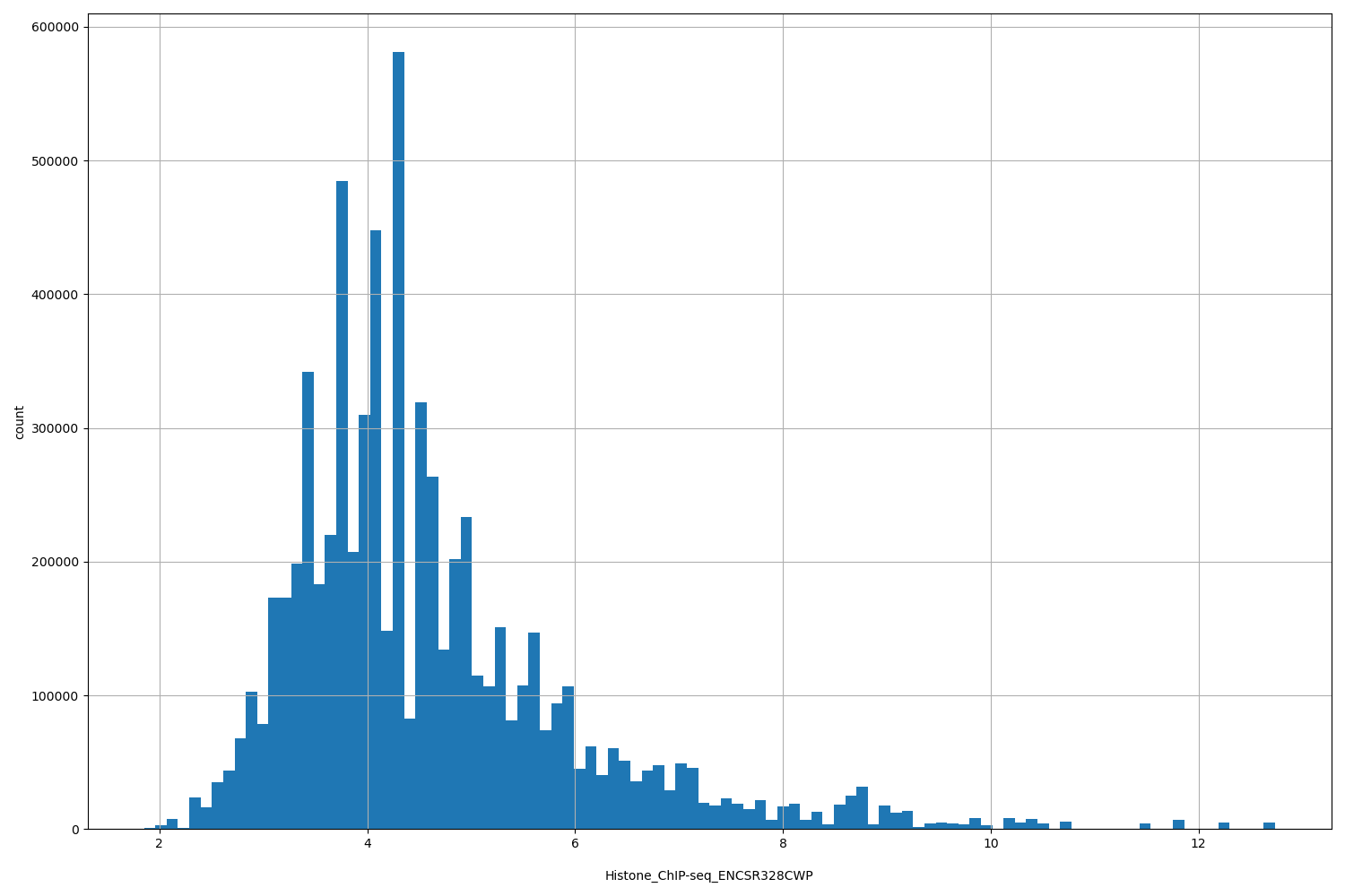 HISTOGRAM FOR Histone_ChIP-seq_ENCSR328CWP