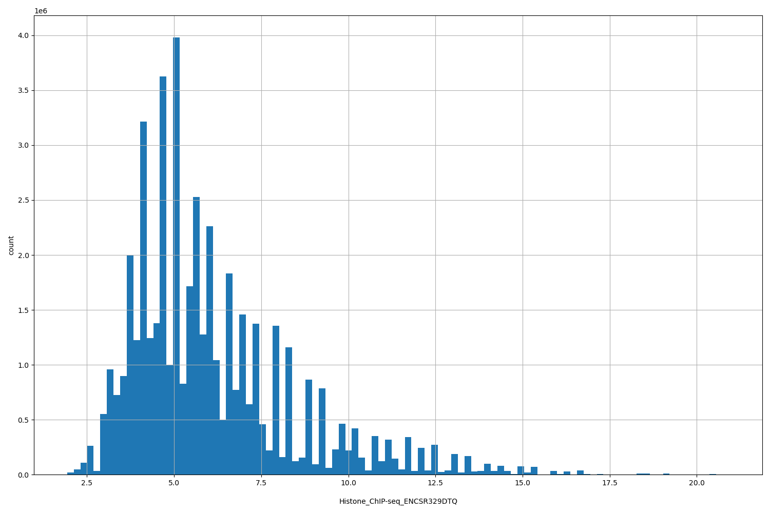 HISTOGRAM FOR Histone_ChIP-seq_ENCSR329DTQ