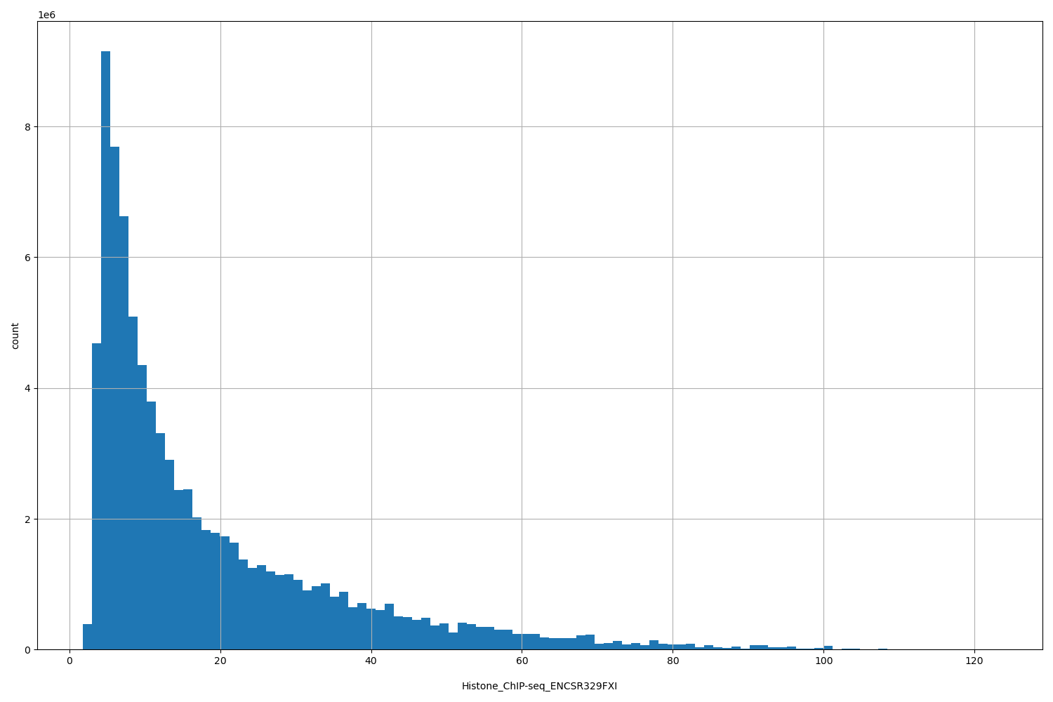 HISTOGRAM FOR Histone_ChIP-seq_ENCSR329FXI