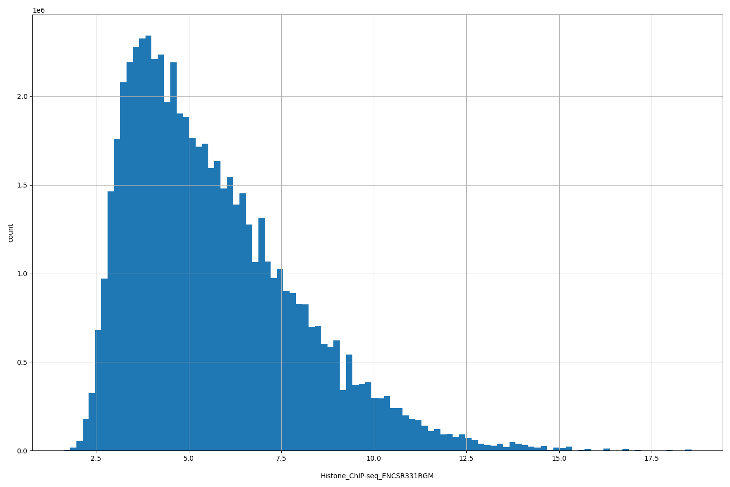 HISTOGRAM FOR Histone_ChIP-seq_ENCSR331RGM