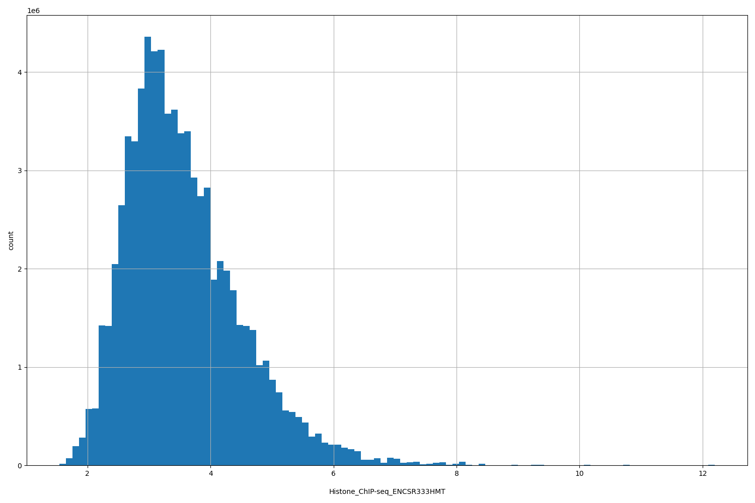 HISTOGRAM FOR Histone_ChIP-seq_ENCSR333HMT