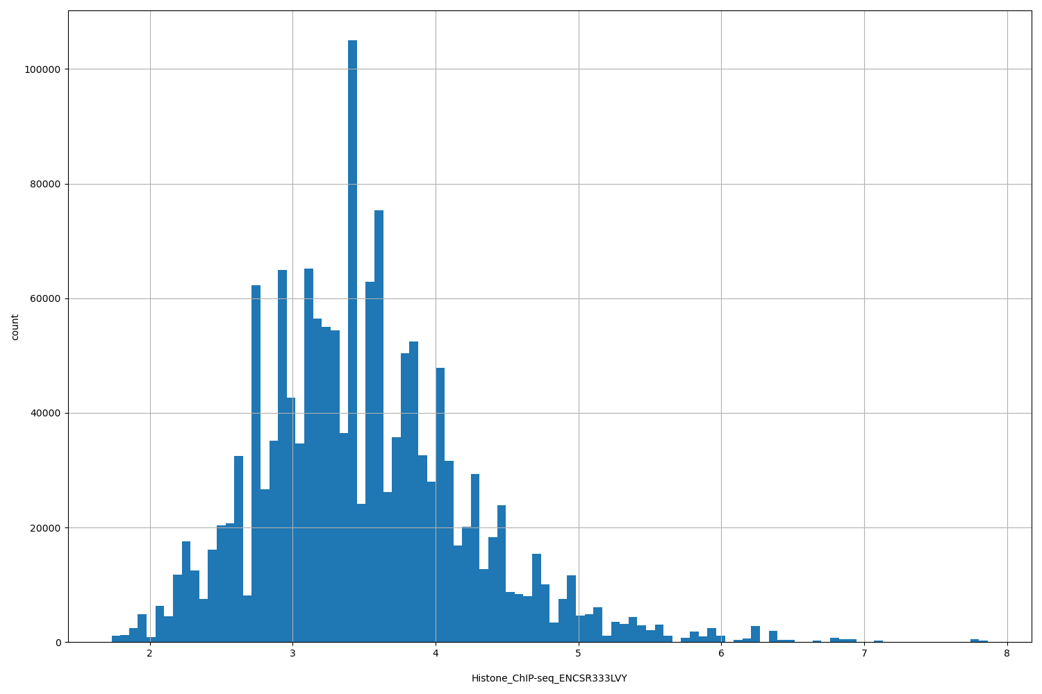 HISTOGRAM FOR Histone_ChIP-seq_ENCSR333LVY