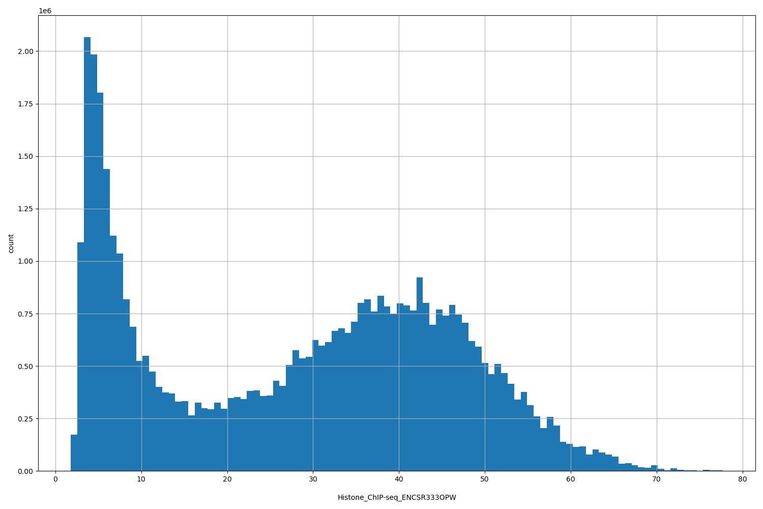 HISTOGRAM FOR Histone_ChIP-seq_ENCSR333OPW
