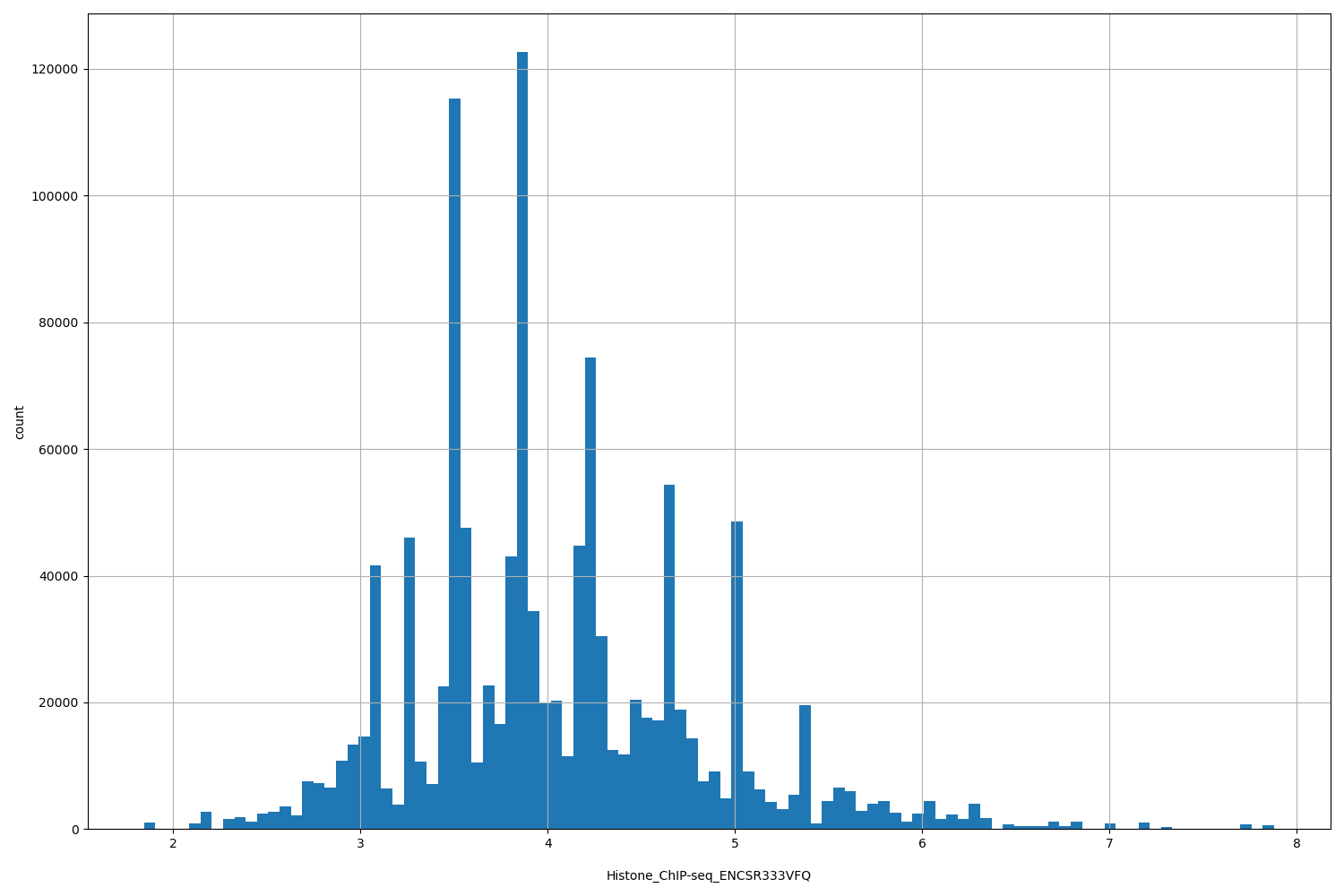 HISTOGRAM FOR Histone_ChIP-seq_ENCSR333VFQ