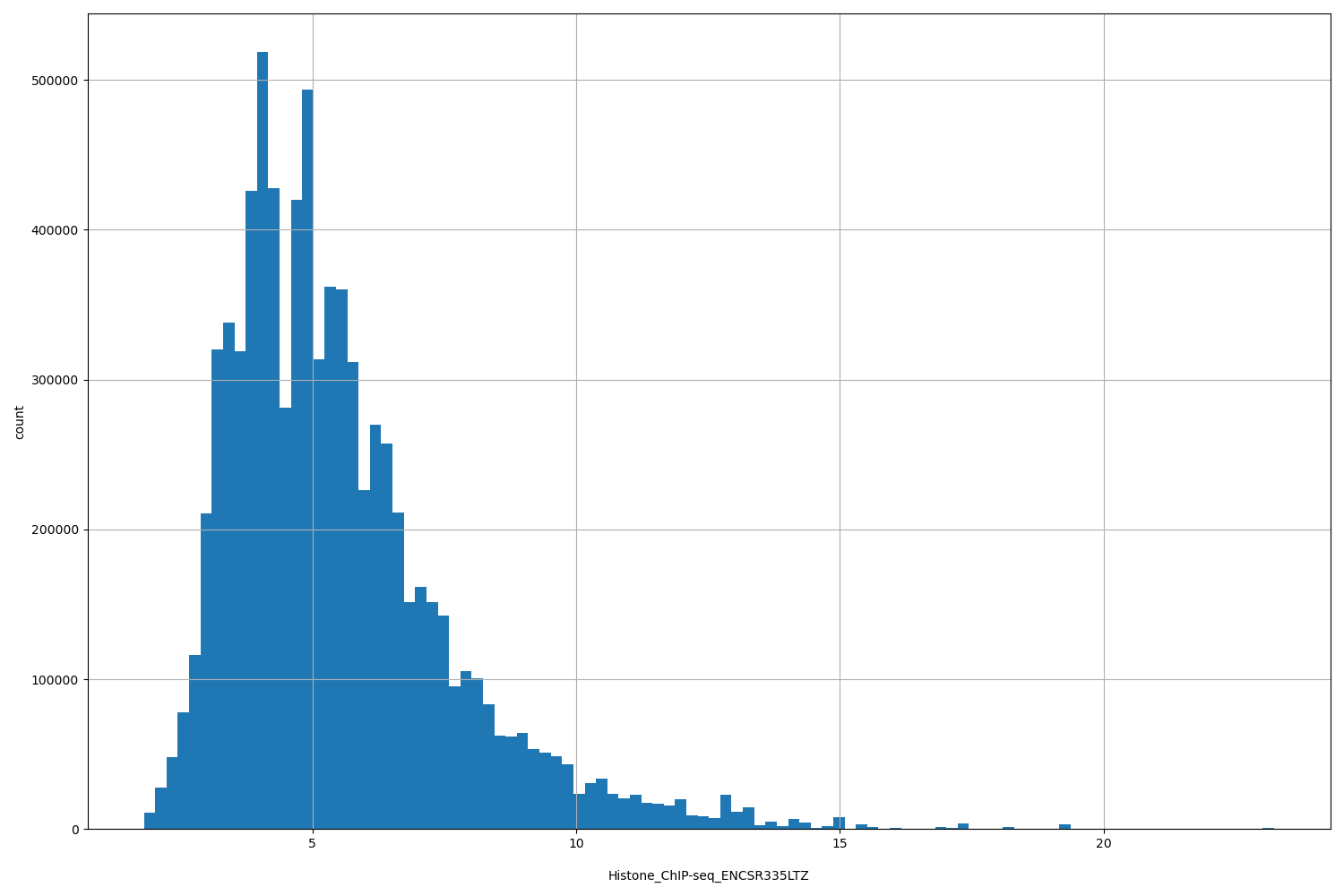 HISTOGRAM FOR Histone_ChIP-seq_ENCSR335LTZ