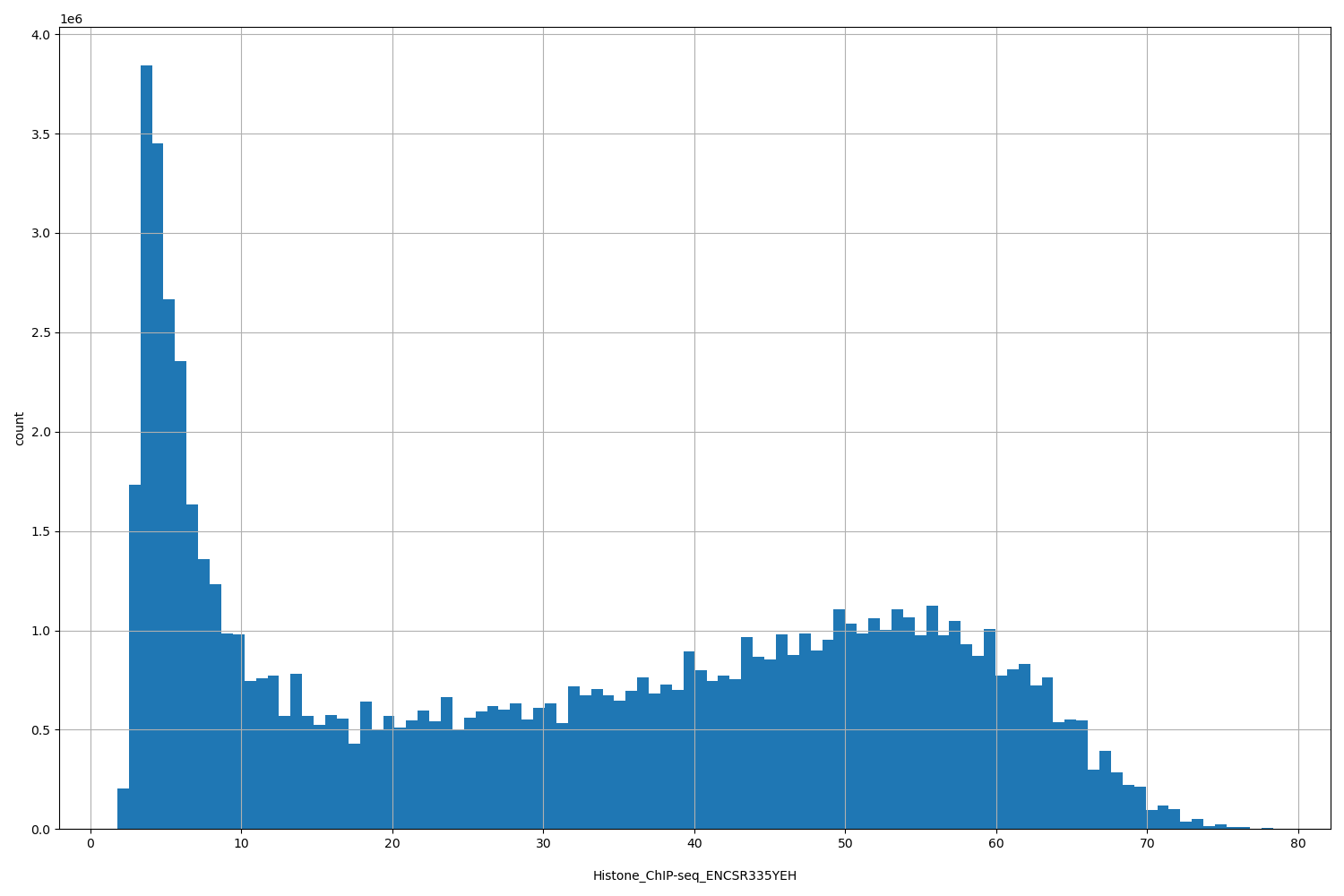 HISTOGRAM FOR Histone_ChIP-seq_ENCSR335YEH