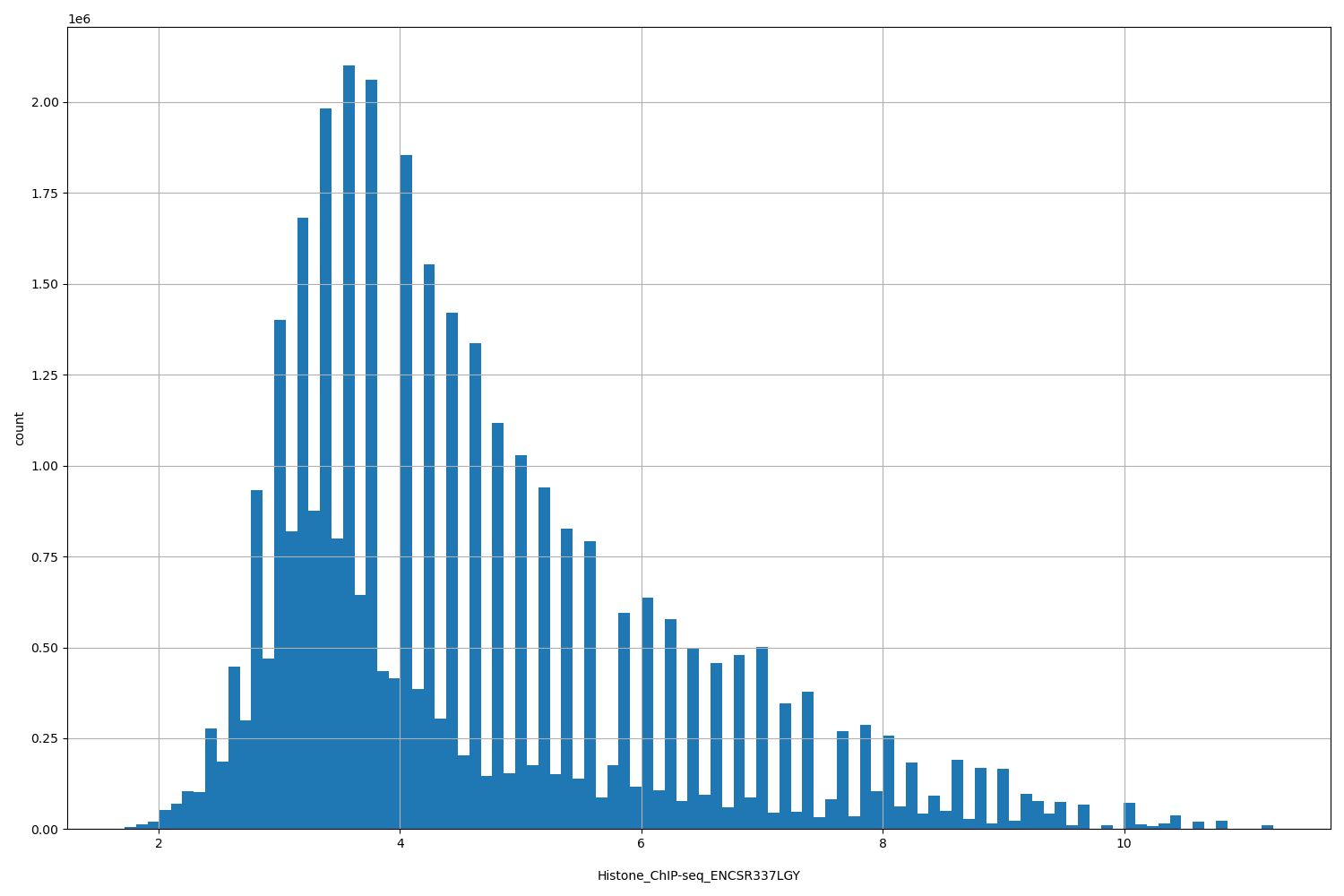 HISTOGRAM FOR Histone_ChIP-seq_ENCSR337LGY