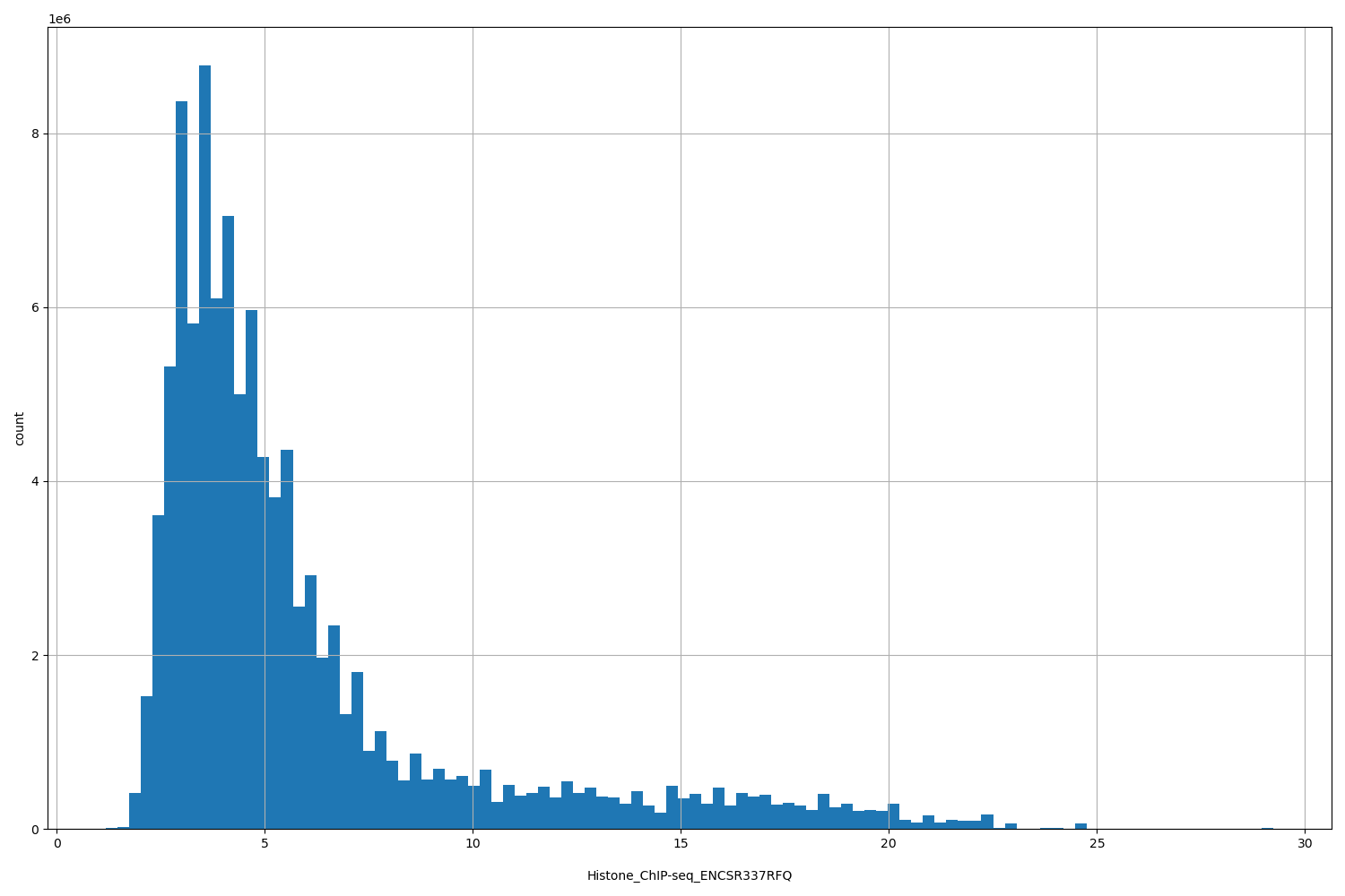 HISTOGRAM FOR Histone_ChIP-seq_ENCSR337RFQ