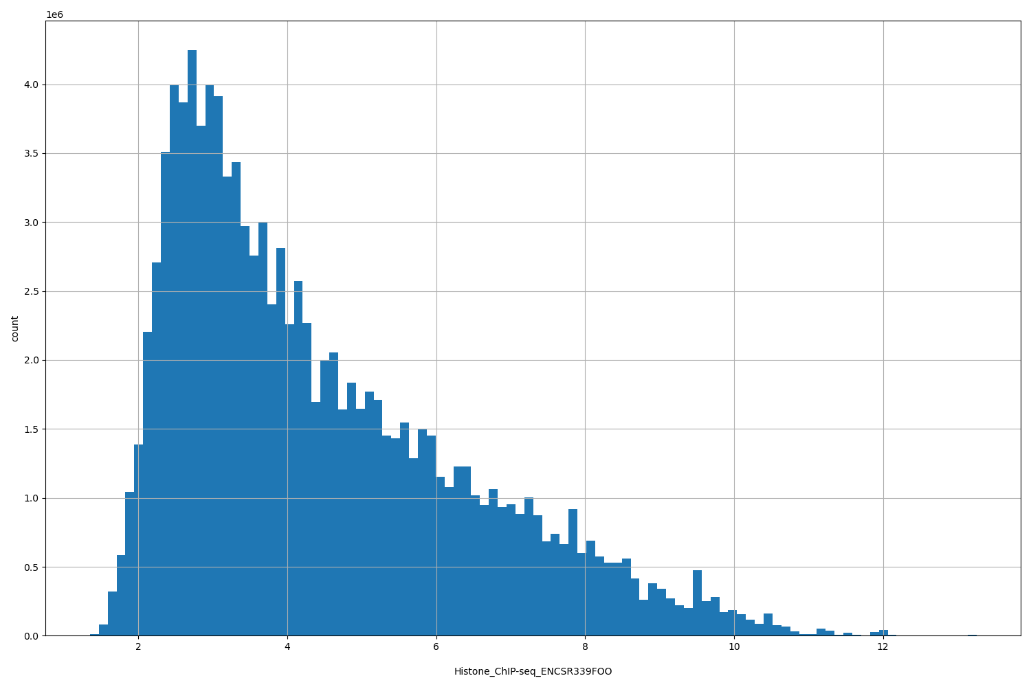 HISTOGRAM FOR Histone_ChIP-seq_ENCSR339FOO