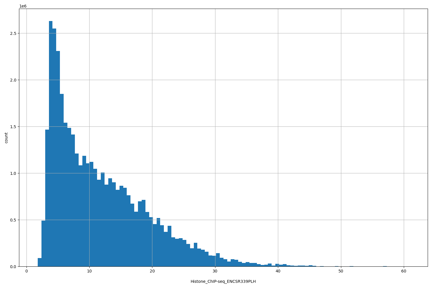 HISTOGRAM FOR Histone_ChIP-seq_ENCSR339PLH