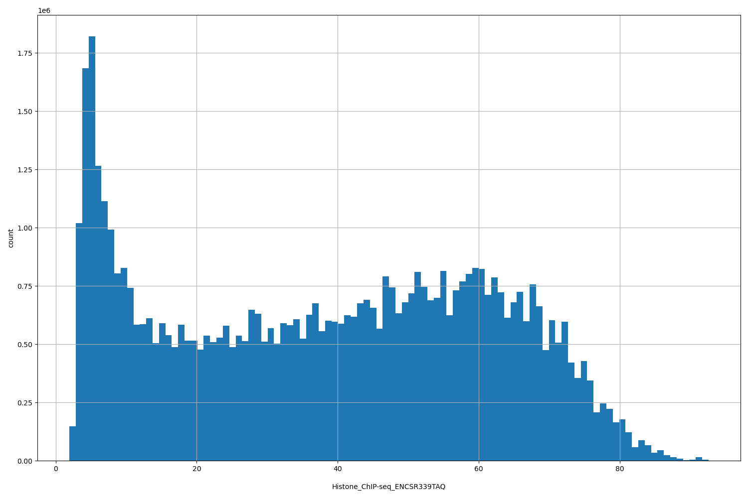 HISTOGRAM FOR Histone_ChIP-seq_ENCSR339TAQ