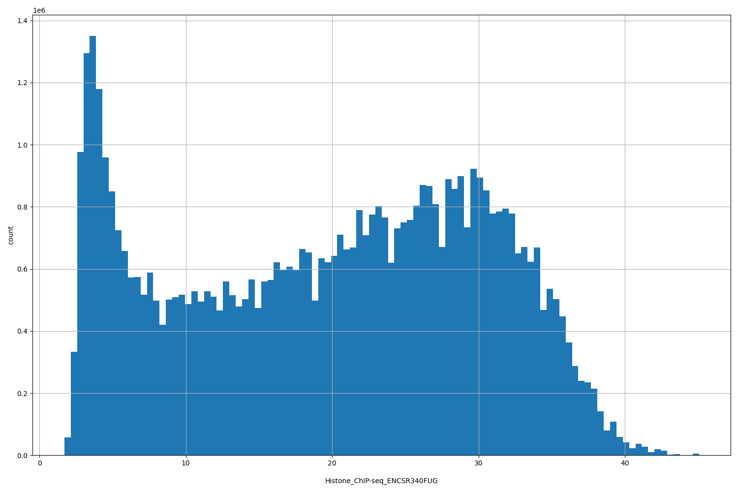 HISTOGRAM FOR Histone_ChIP-seq_ENCSR340FUG