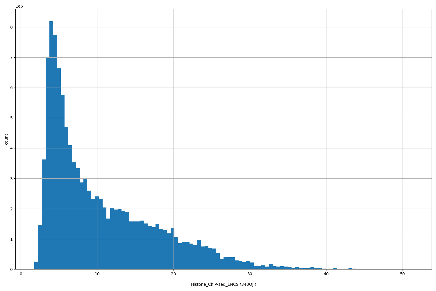 HISTOGRAM FOR Histone_ChIP-seq_ENCSR340OJR