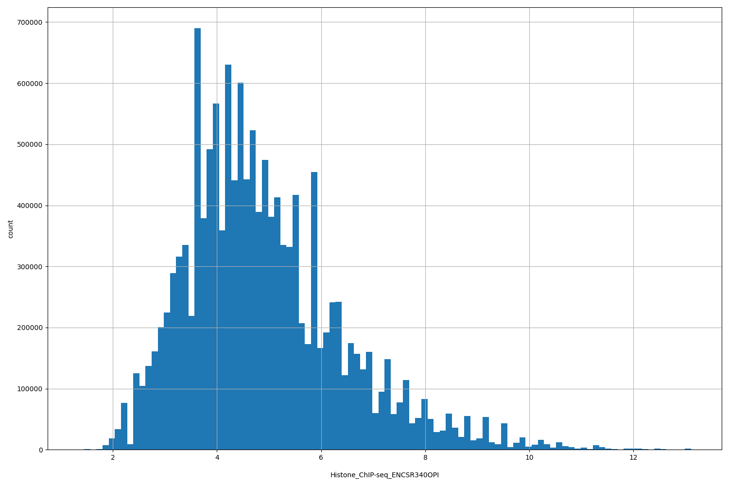 HISTOGRAM FOR Histone_ChIP-seq_ENCSR340OPI