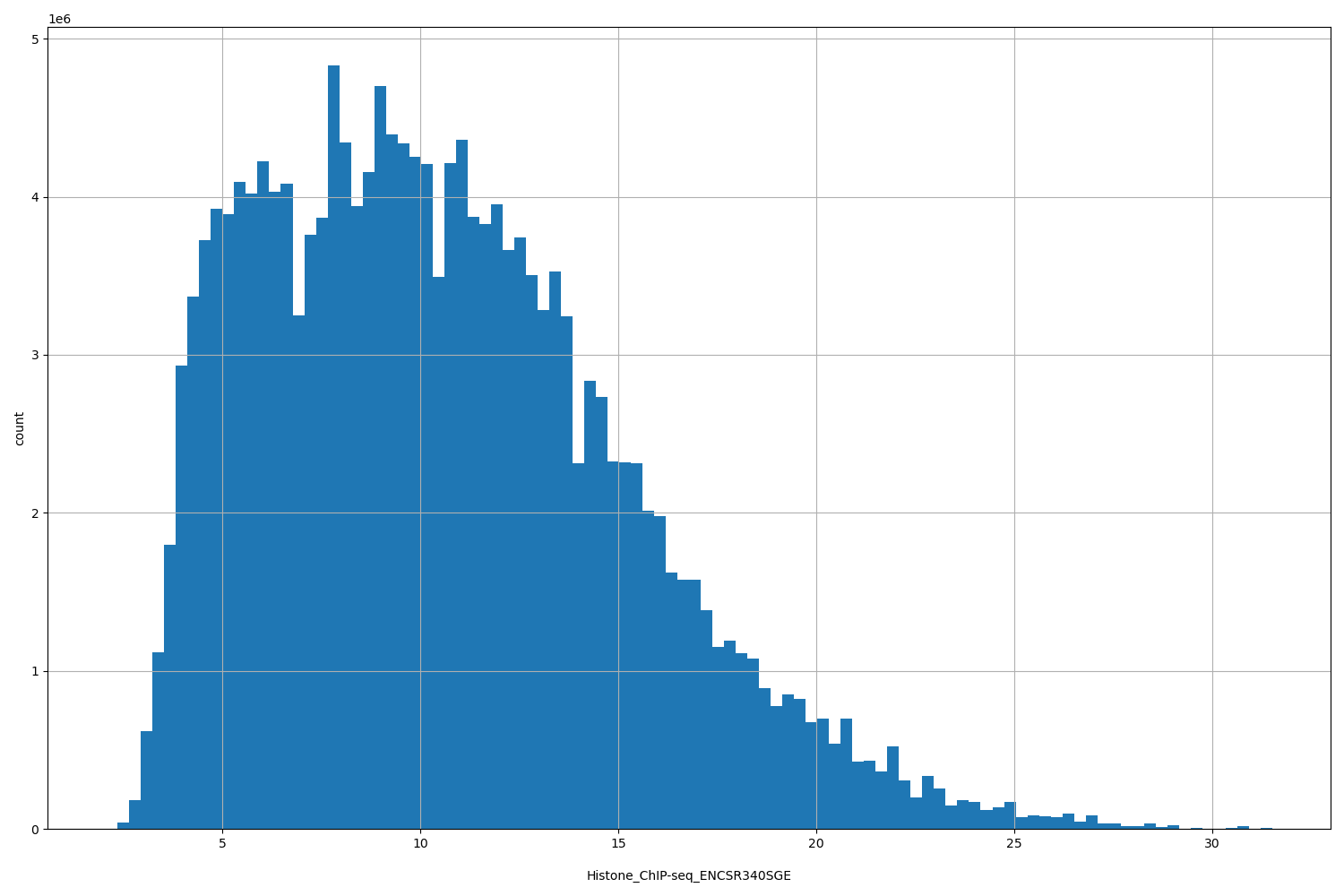 HISTOGRAM FOR Histone_ChIP-seq_ENCSR340SGE