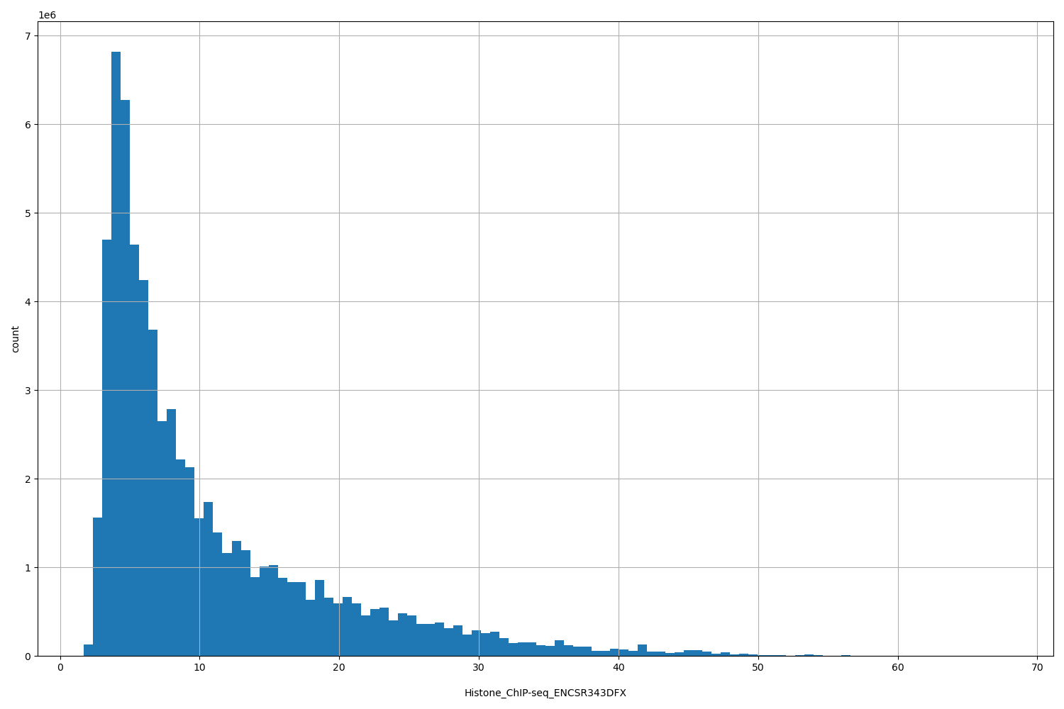 HISTOGRAM FOR Histone_ChIP-seq_ENCSR343DFX