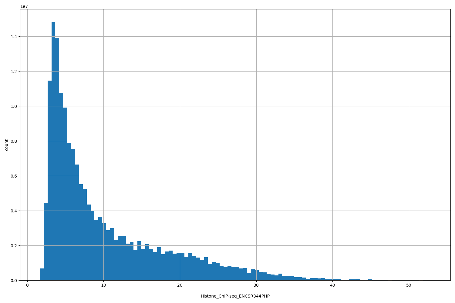 HISTOGRAM FOR Histone_ChIP-seq_ENCSR344PHP