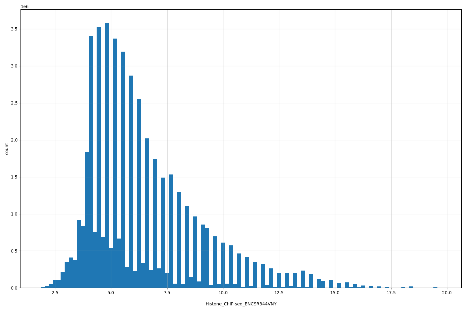 HISTOGRAM FOR Histone_ChIP-seq_ENCSR344VNY