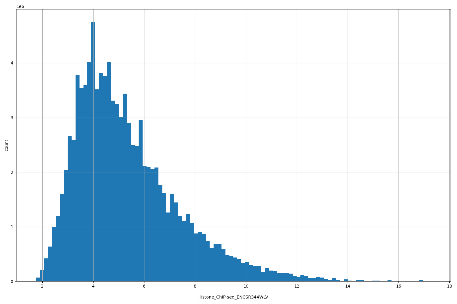 HISTOGRAM FOR Histone_ChIP-seq_ENCSR344WLV