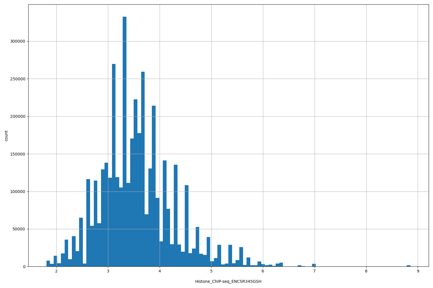 HISTOGRAM FOR Histone_ChIP-seq_ENCSR345GSH