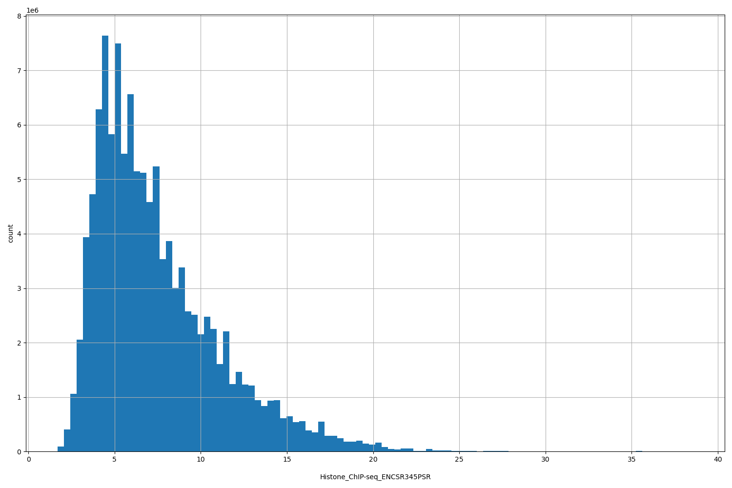 HISTOGRAM FOR Histone_ChIP-seq_ENCSR345PSR