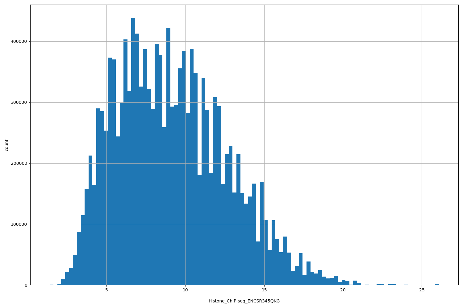HISTOGRAM FOR Histone_ChIP-seq_ENCSR345QKG