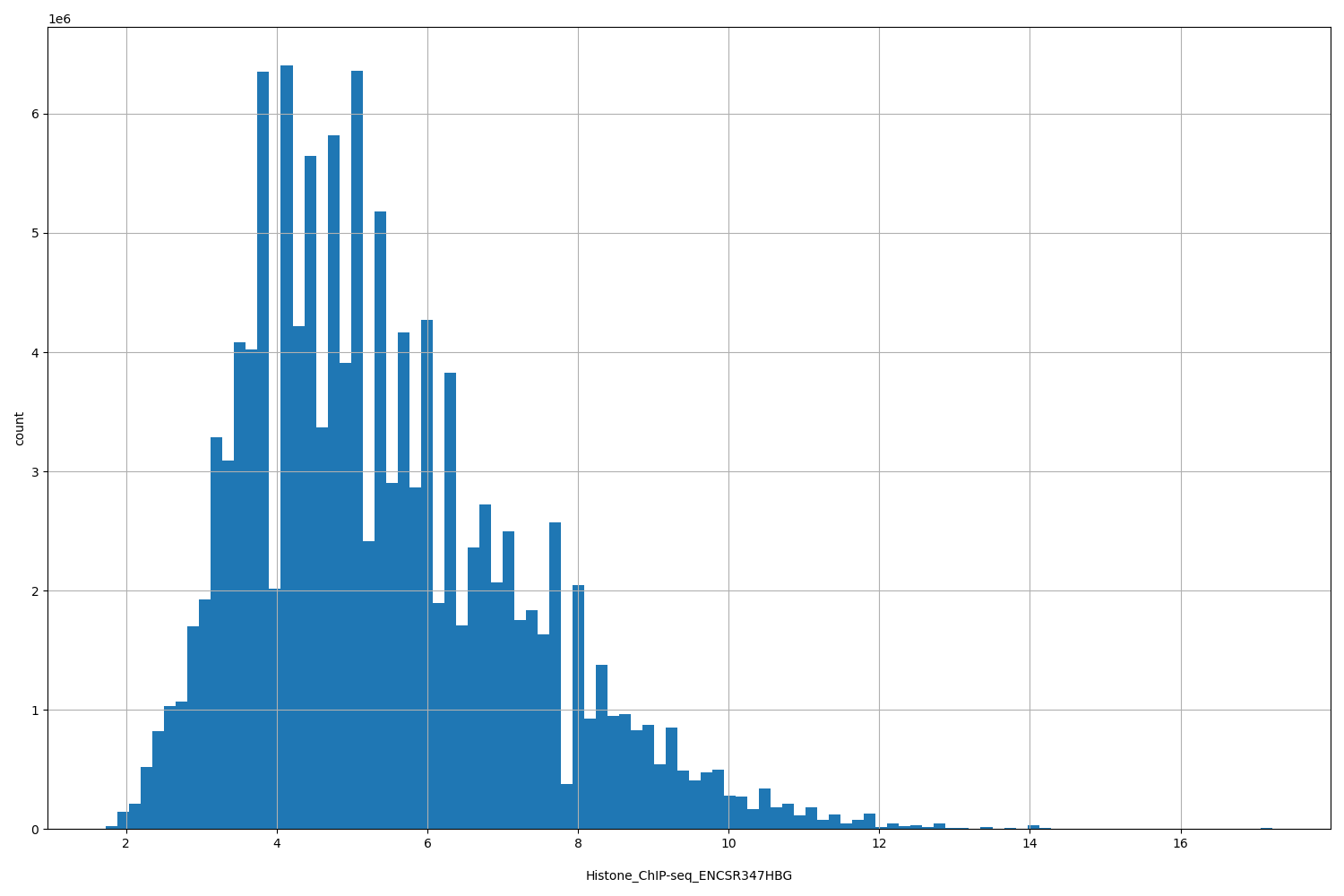 HISTOGRAM FOR Histone_ChIP-seq_ENCSR347HBG
