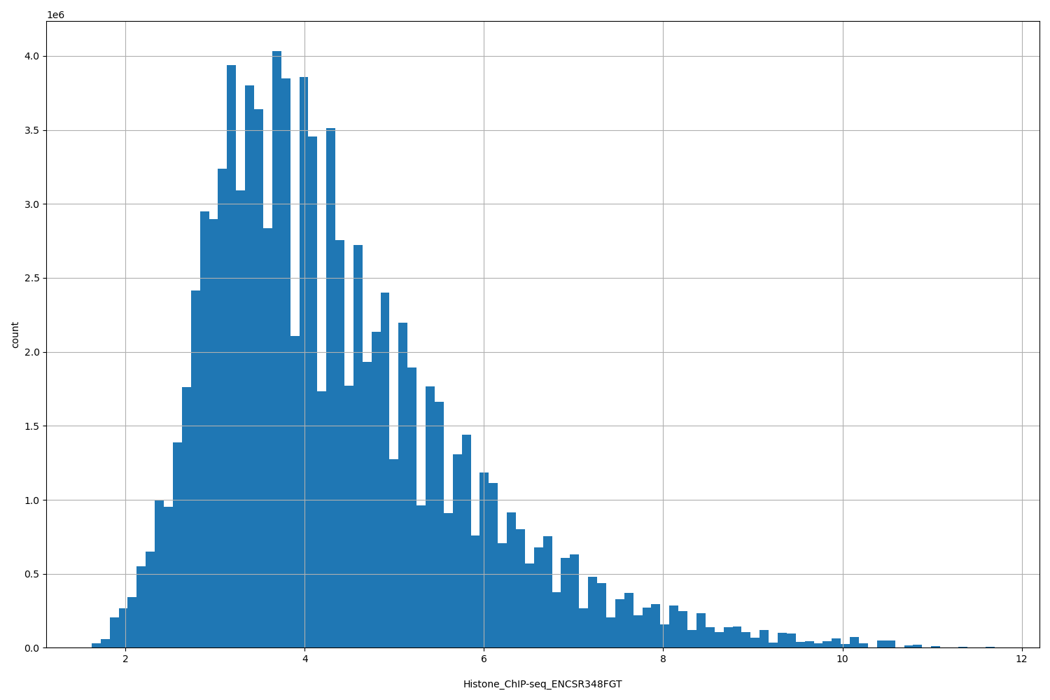 HISTOGRAM FOR Histone_ChIP-seq_ENCSR348FGT