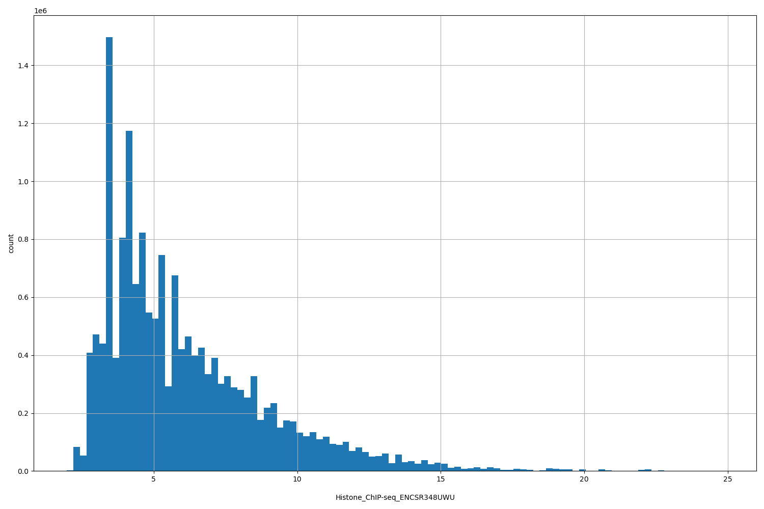 HISTOGRAM FOR Histone_ChIP-seq_ENCSR348UWU