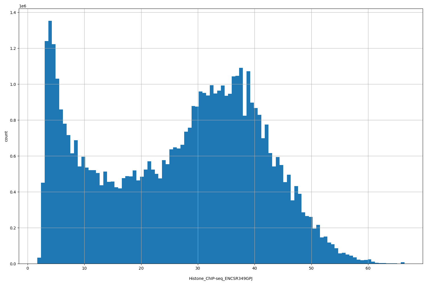 HISTOGRAM FOR Histone_ChIP-seq_ENCSR349GPJ