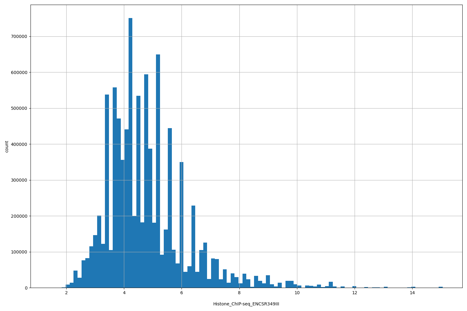 HISTOGRAM FOR Histone_ChIP-seq_ENCSR349III