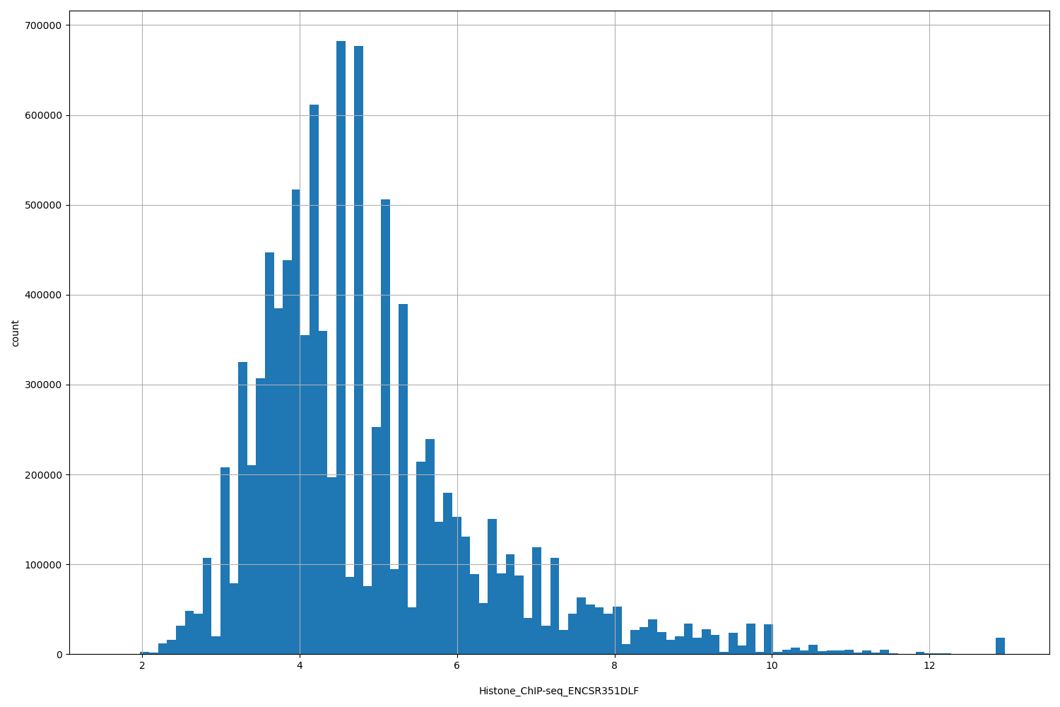 HISTOGRAM FOR Histone_ChIP-seq_ENCSR351DLF