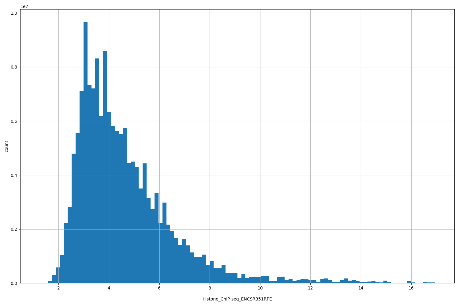 HISTOGRAM FOR Histone_ChIP-seq_ENCSR351RPE