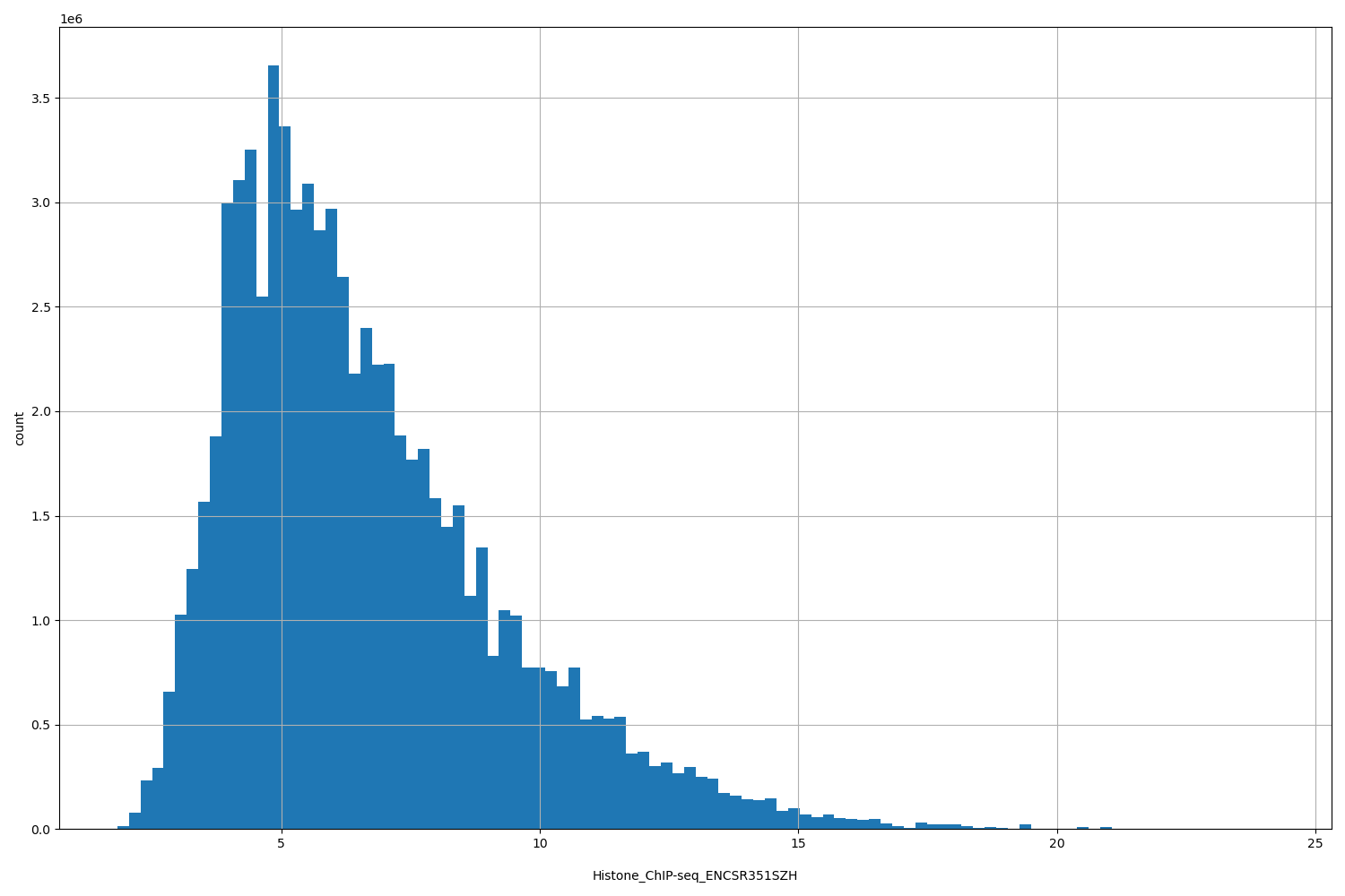 HISTOGRAM FOR Histone_ChIP-seq_ENCSR351SZH