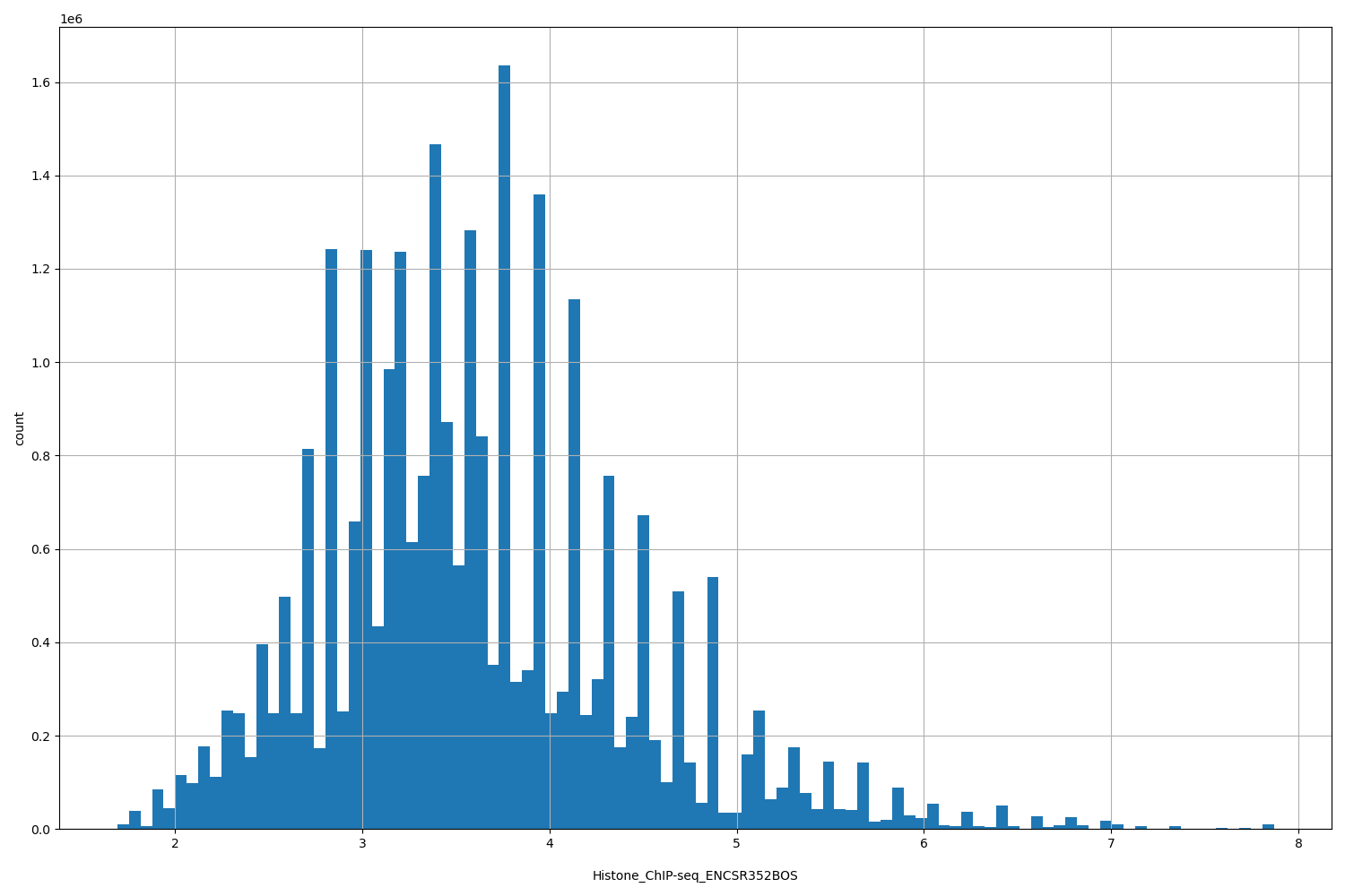 HISTOGRAM FOR Histone_ChIP-seq_ENCSR352BOS