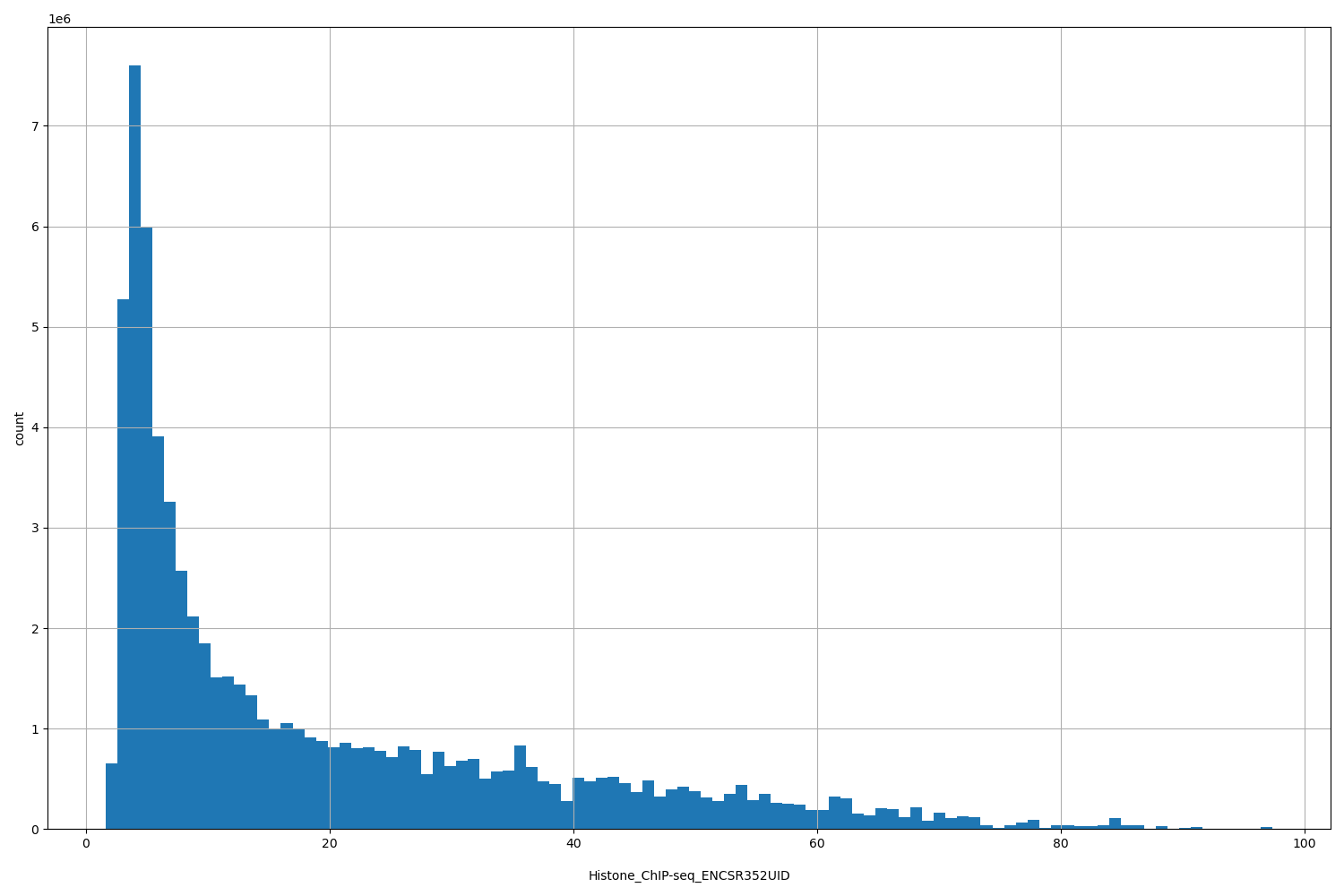 HISTOGRAM FOR Histone_ChIP-seq_ENCSR352UID